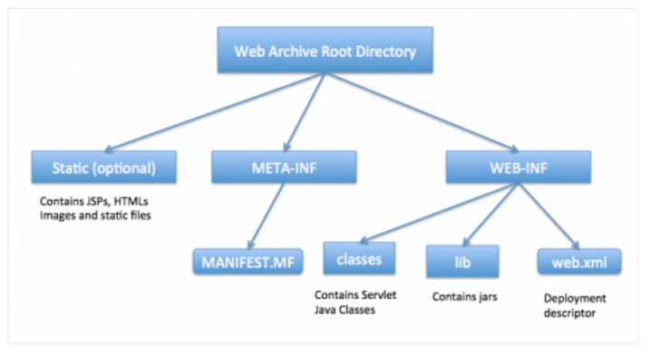 Web Directory Structure Web Directory Structure